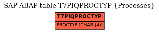 E-R Diagram for table T7PIQPROCTYP (Processes)