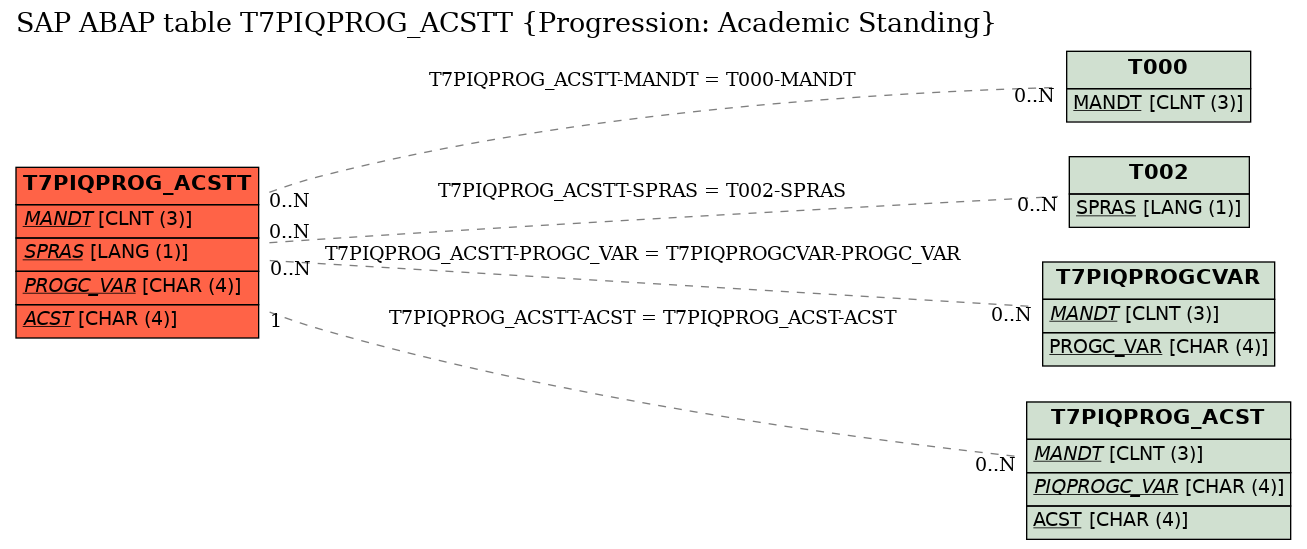 E-R Diagram for table T7PIQPROG_ACSTT (Progression: Academic Standing)