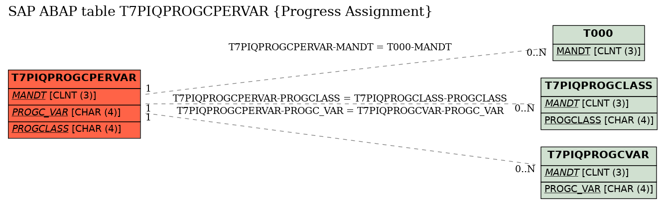 E-R Diagram for table T7PIQPROGCPERVAR (Progress Assignment)