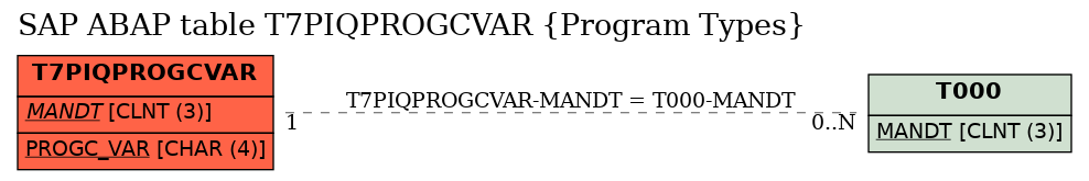 E-R Diagram for table T7PIQPROGCVAR (Program Types)