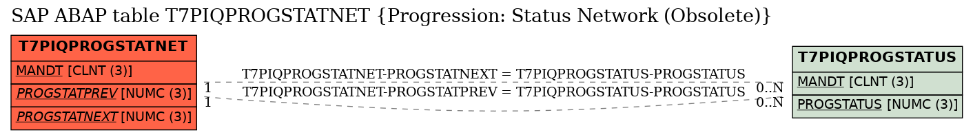 E-R Diagram for table T7PIQPROGSTATNET (Progression: Status Network (Obsolete))