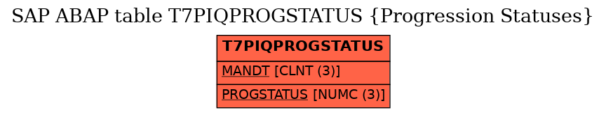 E-R Diagram for table T7PIQPROGSTATUS (Progression Statuses)