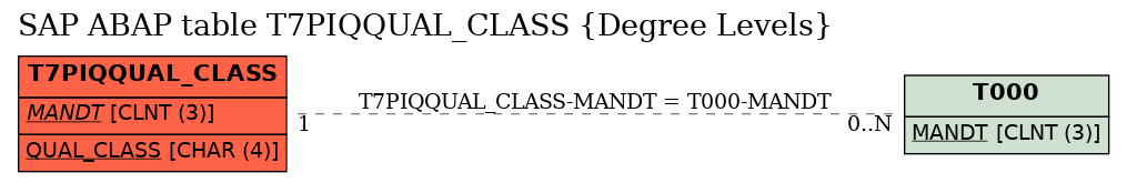 E-R Diagram for table T7PIQQUAL_CLASS (Degree Levels)