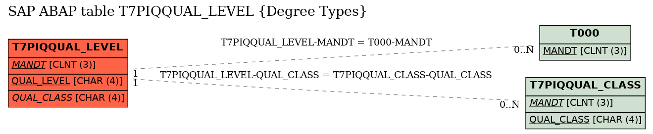 E-R Diagram for table T7PIQQUAL_LEVEL (Degree Types)