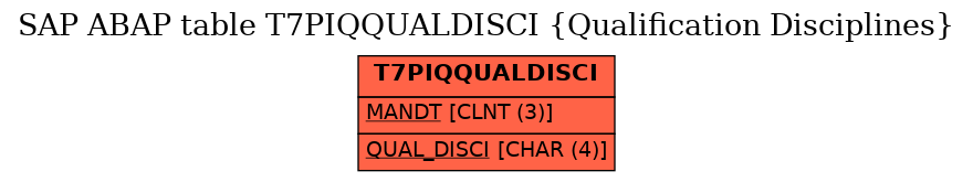 E-R Diagram for table T7PIQQUALDISCI (Qualification Disciplines)