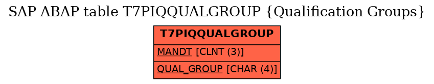 E-R Diagram for table T7PIQQUALGROUP (Qualification Groups)