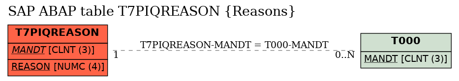 E-R Diagram for table T7PIQREASON (Reasons)