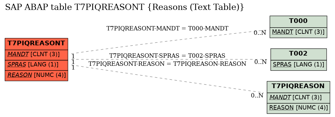 E-R Diagram for table T7PIQREASONT (Reasons (Text Table))