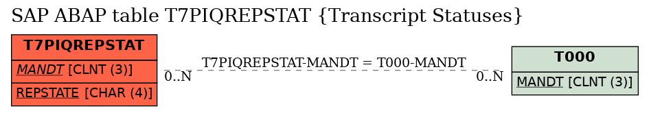 E-R Diagram for table T7PIQREPSTAT (Transcript Statuses)