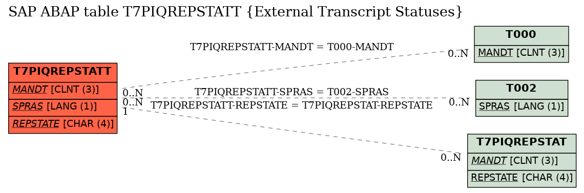 E-R Diagram for table T7PIQREPSTATT (External Transcript Statuses)