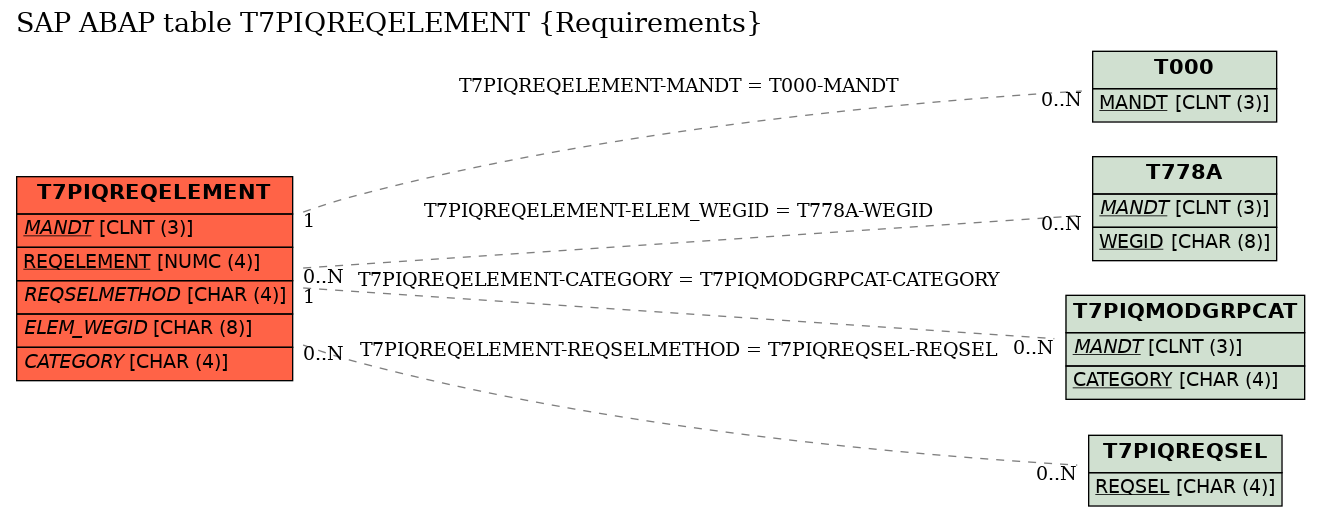 E-R Diagram for table T7PIQREQELEMENT (Requirements)