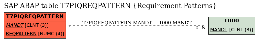 E-R Diagram for table T7PIQREQPATTERN (Requirement Patterns)