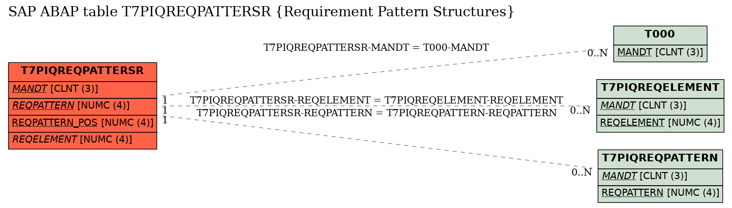 E-R Diagram for table T7PIQREQPATTERSR (Requirement Pattern Structures)