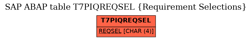 E-R Diagram for table T7PIQREQSEL (Requirement Selections)