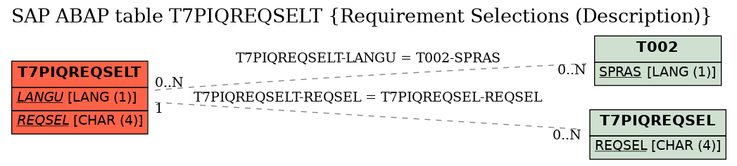 E-R Diagram for table T7PIQREQSELT (Requirement Selections (Description))