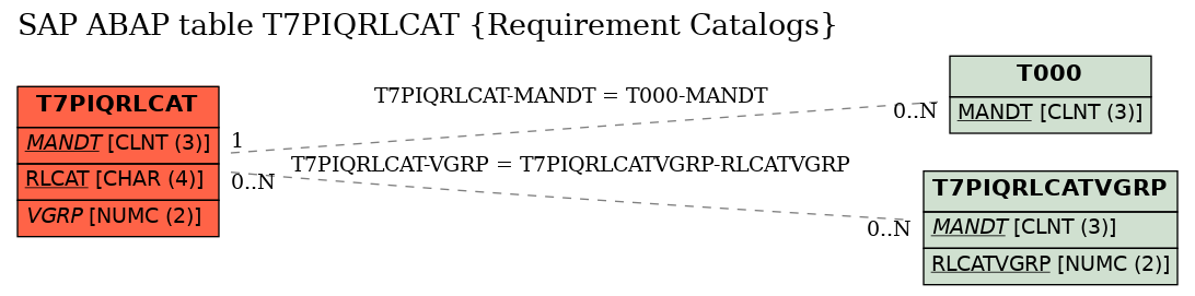 E-R Diagram for table T7PIQRLCAT (Requirement Catalogs)