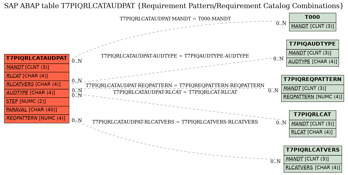 E-R Diagram for table T7PIQRLCATAUDPAT (Requirement Pattern/Requirement Catalog Combinations)