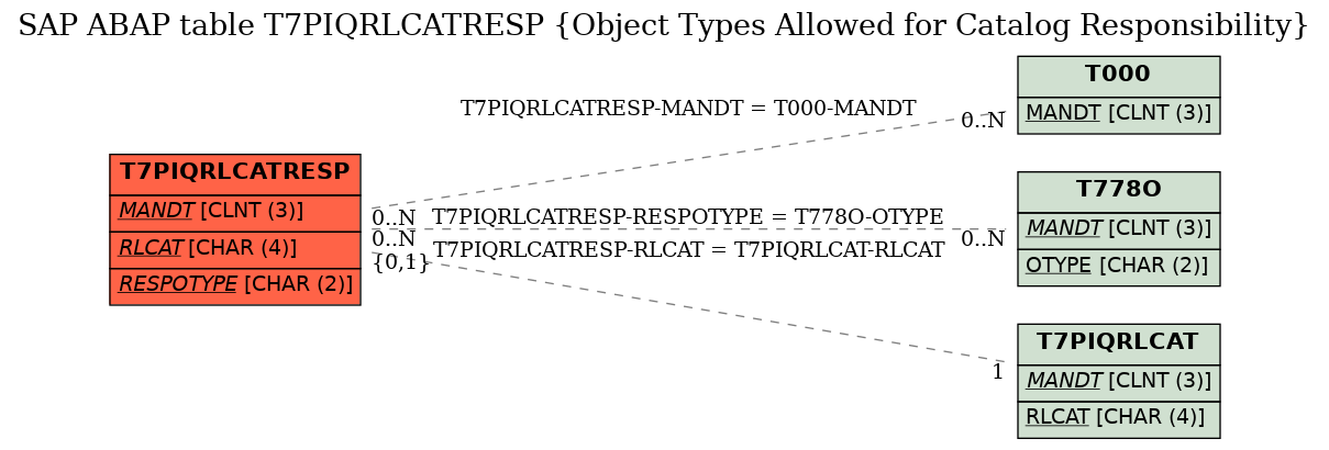 E-R Diagram for table T7PIQRLCATRESP (Object Types Allowed for Catalog Responsibility)