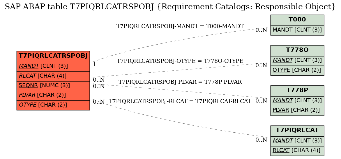 E-R Diagram for table T7PIQRLCATRSPOBJ (Requirement Catalogs: Responsible Object)