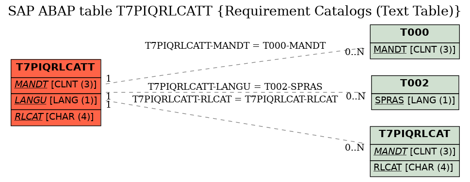 E-R Diagram for table T7PIQRLCATT (Requirement Catalogs (Text Table))