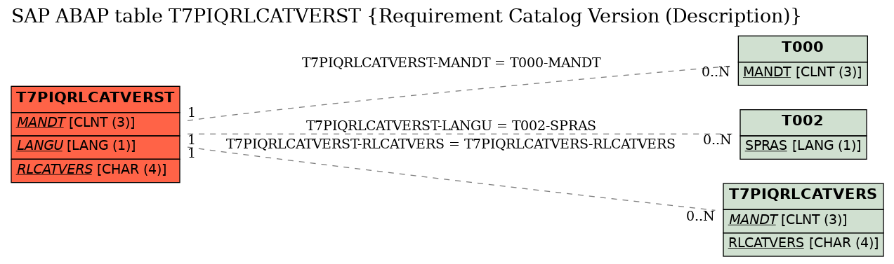 E-R Diagram for table T7PIQRLCATVERST (Requirement Catalog Version (Description))