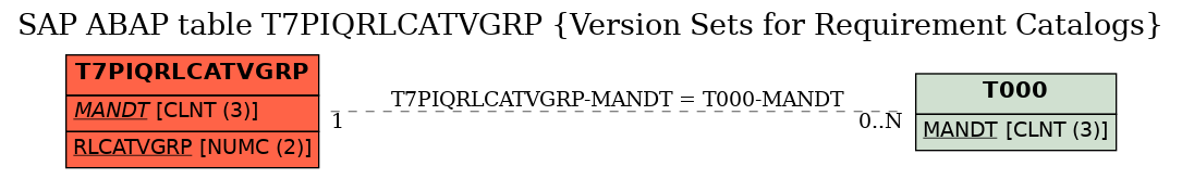 E-R Diagram for table T7PIQRLCATVGRP (Version Sets for Requirement Catalogs)