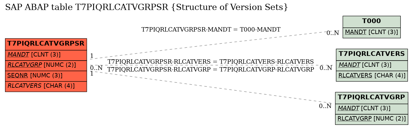 E-R Diagram for table T7PIQRLCATVGRPSR (Structure of Version Sets)