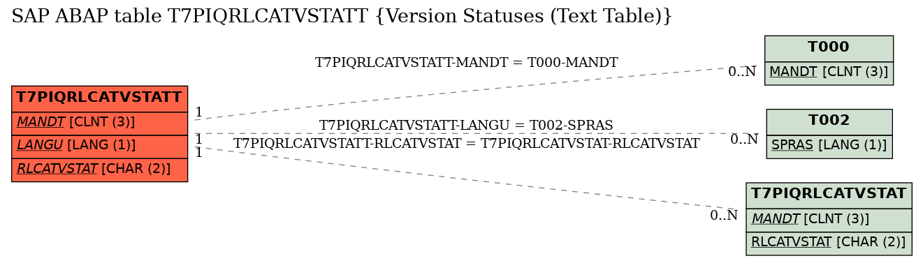 E-R Diagram for table T7PIQRLCATVSTATT (Version Statuses (Text Table))