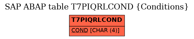 E-R Diagram for table T7PIQRLCOND (Conditions)