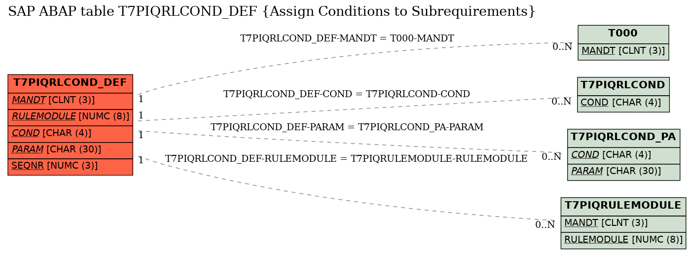 E-R Diagram for table T7PIQRLCOND_DEF (Assign Conditions to Subrequirements)