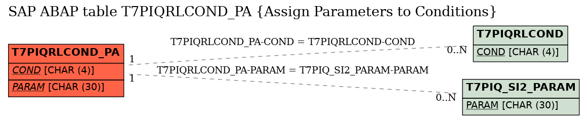 E-R Diagram for table T7PIQRLCOND_PA (Assign Parameters to Conditions)