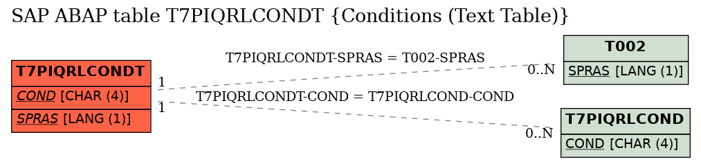 E-R Diagram for table T7PIQRLCONDT (Conditions (Text Table))