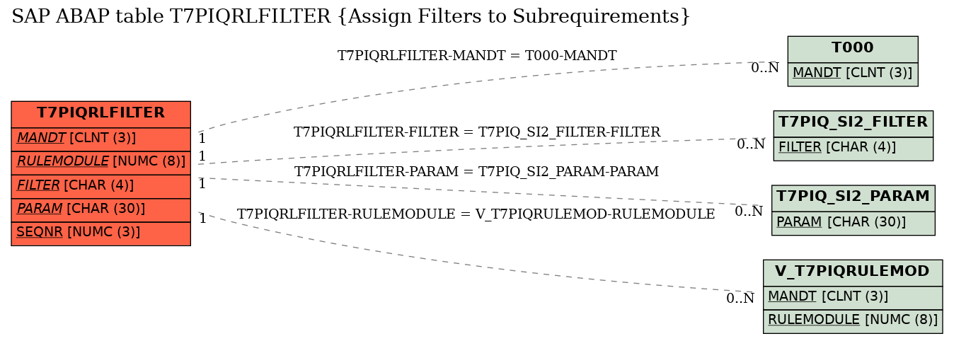 E-R Diagram for table T7PIQRLFILTER (Assign Filters to Subrequirements)