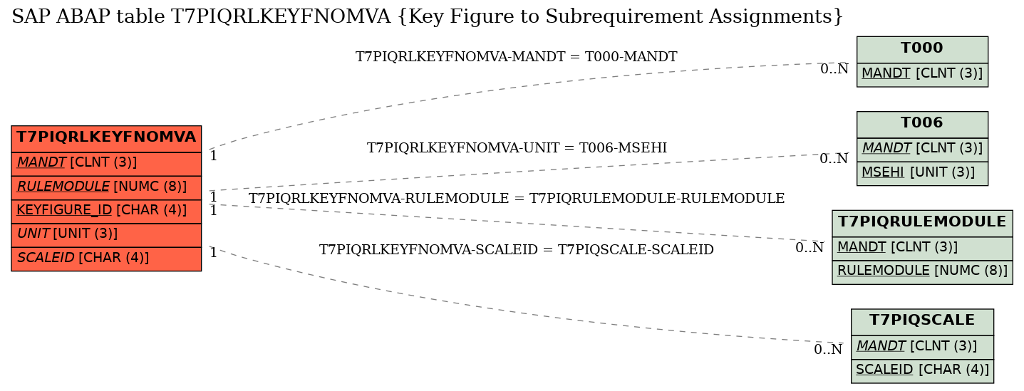 E-R Diagram for table T7PIQRLKEYFNOMVA (Key Figure to Subrequirement Assignments)