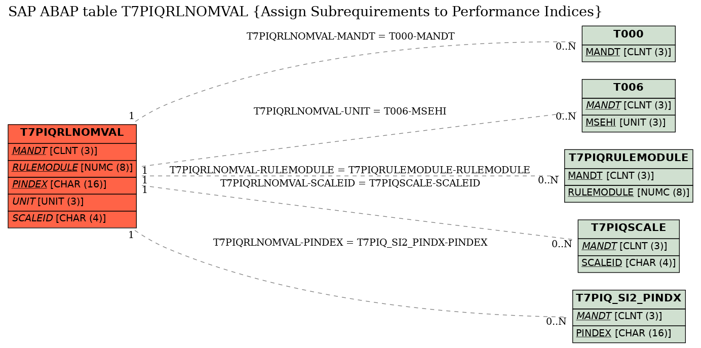 E-R Diagram for table T7PIQRLNOMVAL (Assign Subrequirements to Performance Indices)