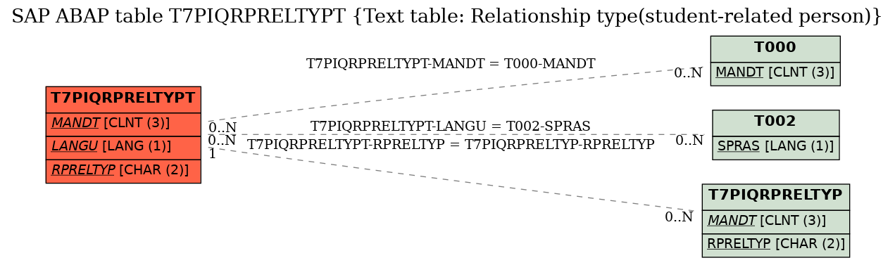 E-R Diagram for table T7PIQRPRELTYPT (Text table: Relationship type(student-related person))