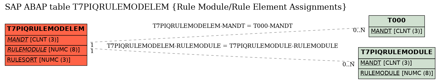 E-R Diagram for table T7PIQRULEMODELEM (Rule Module/Rule Element Assignments)