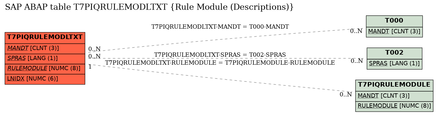 E-R Diagram for table T7PIQRULEMODLTXT (Rule Module (Descriptions))