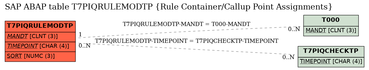 E-R Diagram for table T7PIQRULEMODTP (Rule Container/Callup Point Assignments)