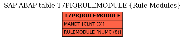 E-R Diagram for table T7PIQRULEMODULE (Rule Modules)