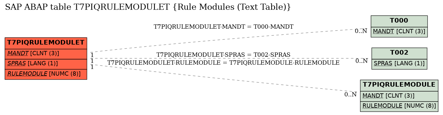 E-R Diagram for table T7PIQRULEMODULET (Rule Modules (Text Table))