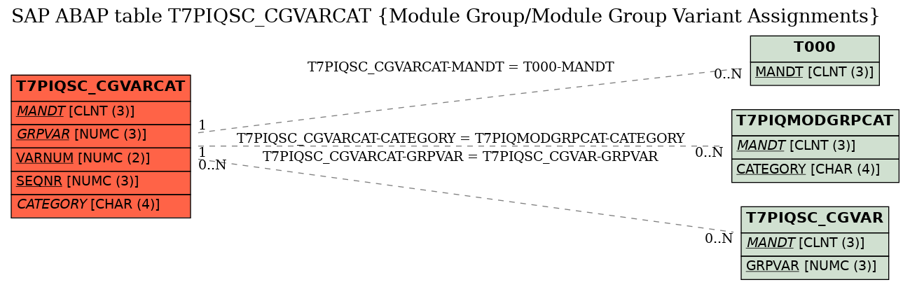 E-R Diagram for table T7PIQSC_CGVARCAT (Module Group/Module Group Variant Assignments)