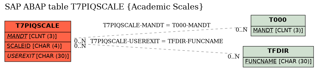 E-R Diagram for table T7PIQSCALE (Academic Scales)