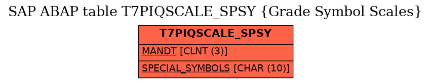 E-R Diagram for table T7PIQSCALE_SPSY (Grade Symbol Scales)