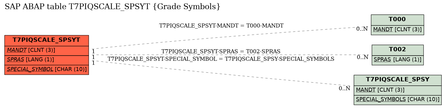 E-R Diagram for table T7PIQSCALE_SPSYT (Grade Symbols)