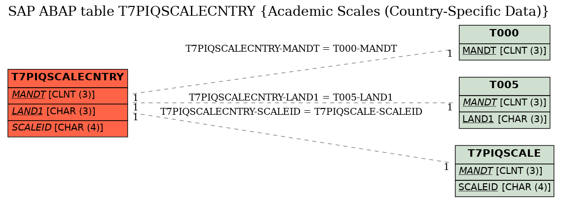 E-R Diagram for table T7PIQSCALECNTRY (Academic Scales (Country-Specific Data))