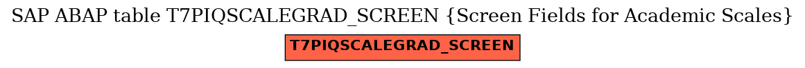 E-R Diagram for table T7PIQSCALEGRAD_SCREEN (Screen Fields for Academic Scales)