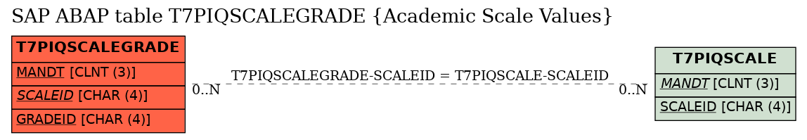 E-R Diagram for table T7PIQSCALEGRADE (Academic Scale Values)