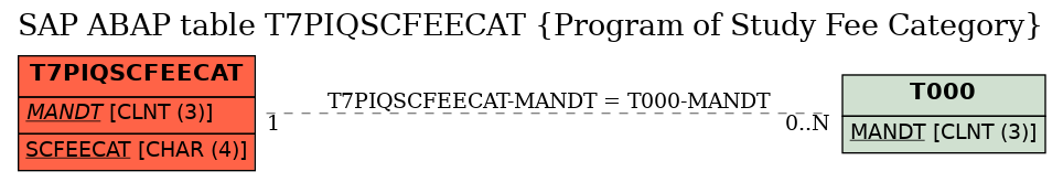 E-R Diagram for table T7PIQSCFEECAT (Program of Study Fee Category)