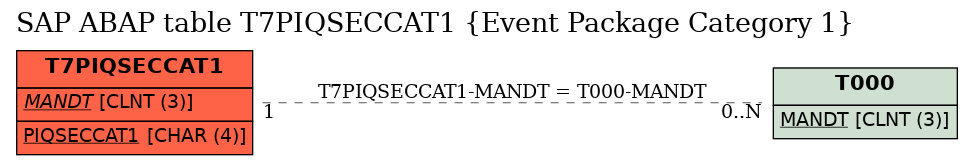 E-R Diagram for table T7PIQSECCAT1 (Event Package Category 1)